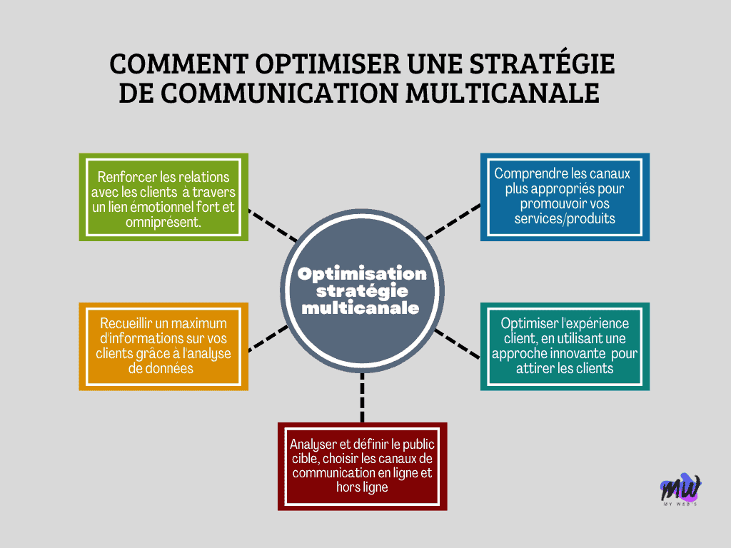 Comment optimiser votre stratégie de communication multicanale 